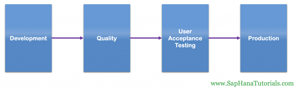 what-is-sap-landscape-arrangement-of-servers-sap-hana-tutorials